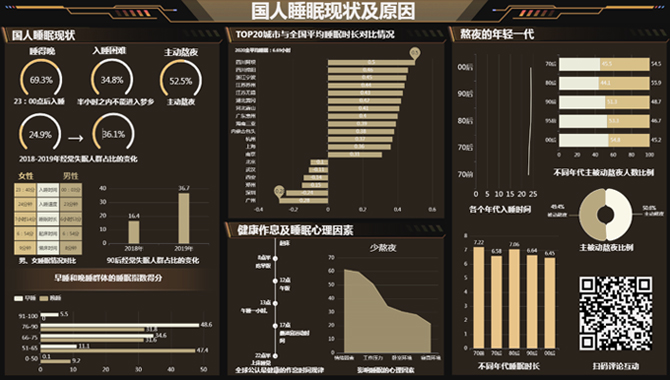 国人睡眠现状及原因-迪赛智慧数