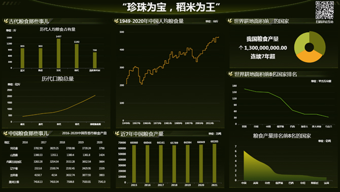 “珍珠为宝，稻米为王”数据可视化带你了解粮食那些事儿-迪赛智慧数