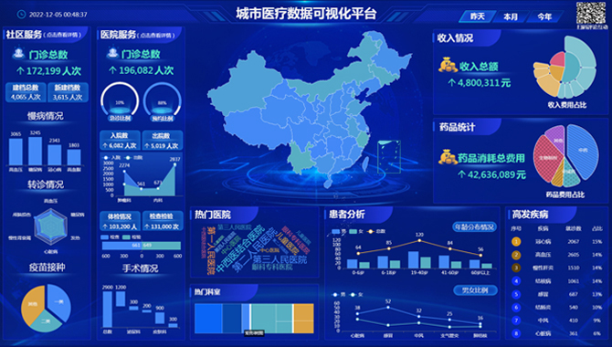 城市医疗数据可视化平台-迪赛智慧数