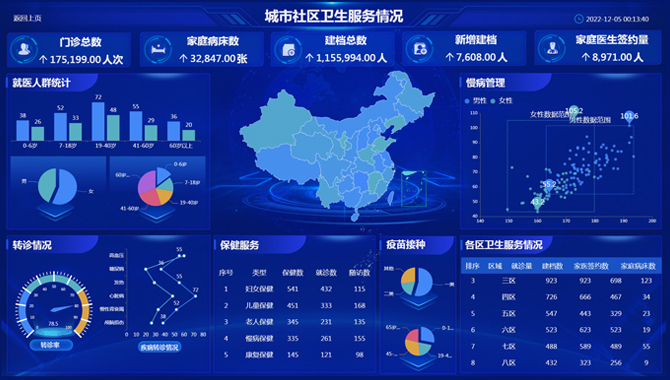 城市社区卫生服务情况-迪赛智慧数