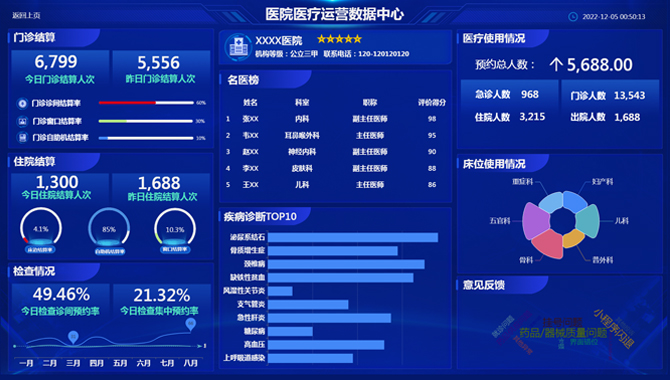 医院医疗运营数据中心-迪赛智慧数