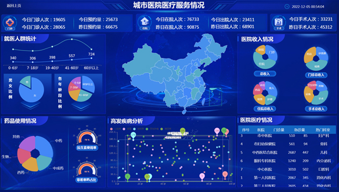 城市医院医疗服务情况-迪赛智慧数