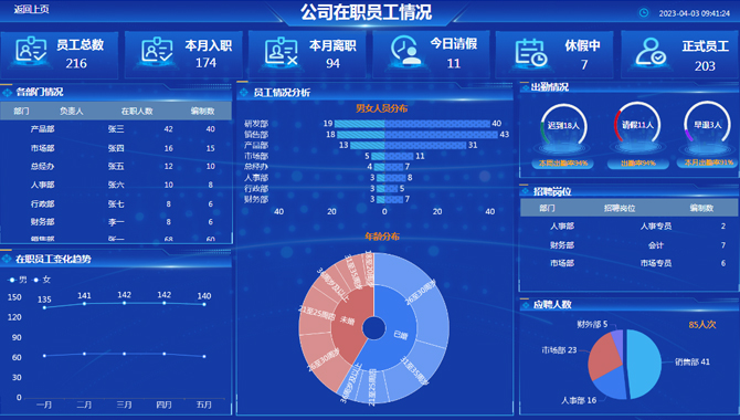 公司在职员工情况-迪赛智慧数