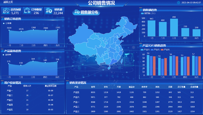 公司销售情况-迪赛智慧数