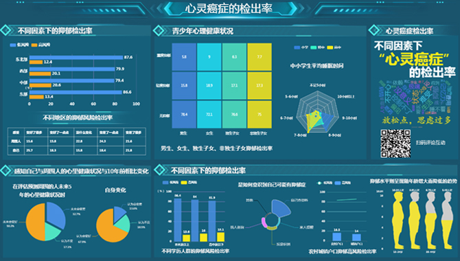 “心灵癌症”的检出率-迪赛智慧数