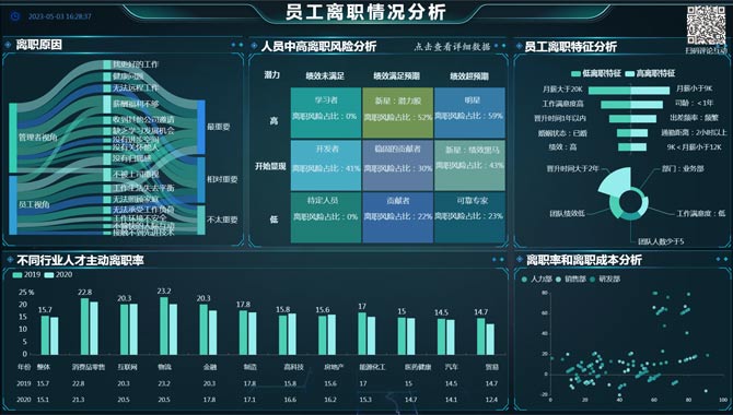 员工离职情况分析-迪赛智慧数