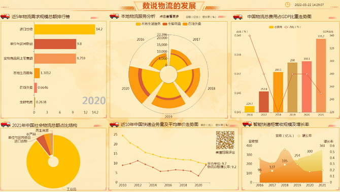 数说物流的发展-迪赛智慧数