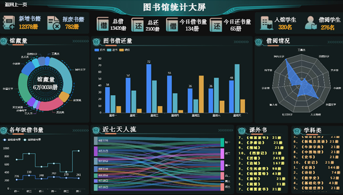 图书馆统计大屏-迪赛智慧数