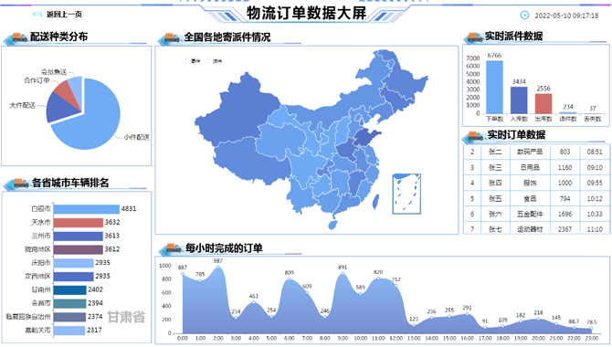 物流订单数据大屏-迪赛智慧数