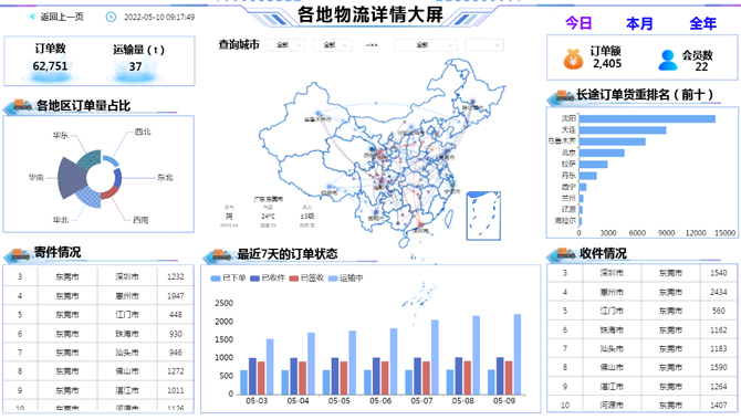 各地物流详情大屏-迪赛智慧数