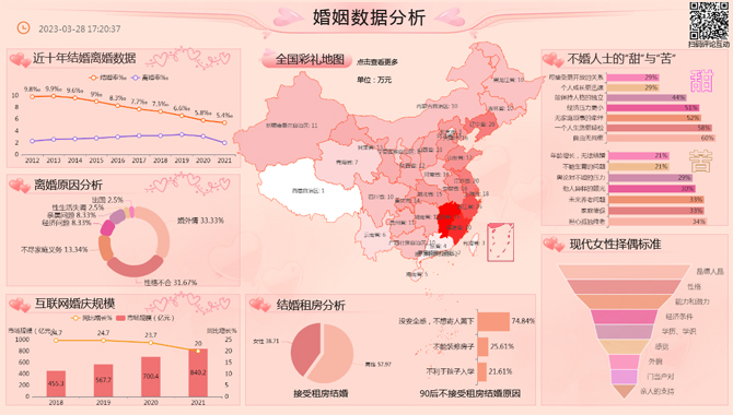 婚姻数据分析-迪赛智慧数