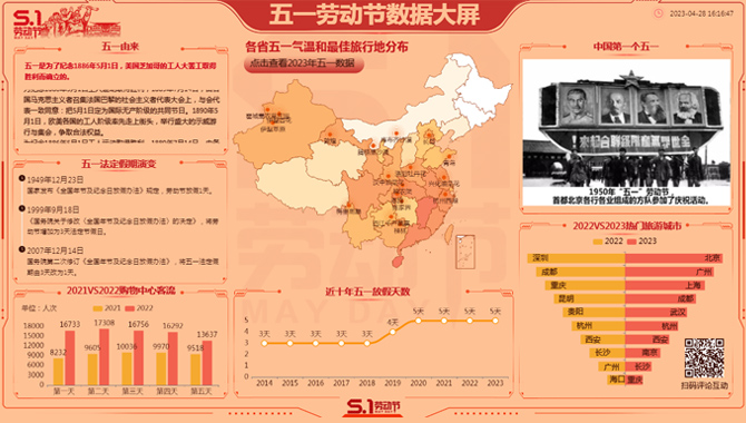 五一劳动节数据大屏-迪赛智慧数