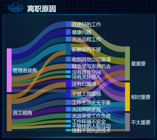 管理者与员工离职原因相通却不同-迪赛智慧数