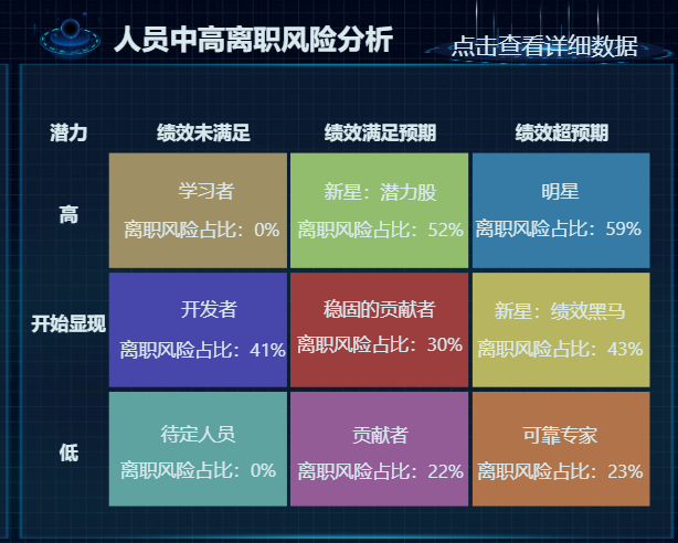 人员中高离职风险分析-迪赛智慧数