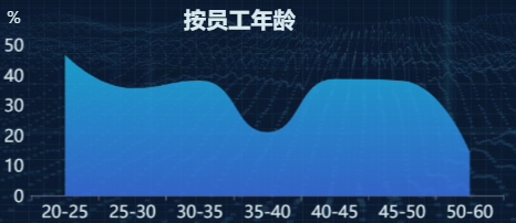 按员工年龄-迪赛智慧数