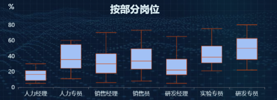 从职业岗位来看-迪赛智慧数