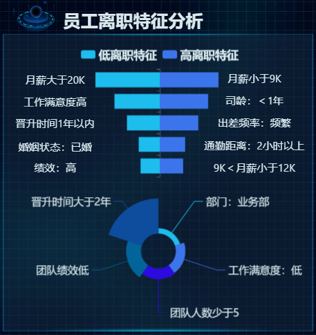 员工离职特征分析-迪赛智慧数