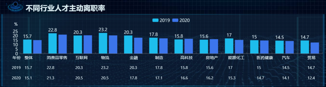 汽车行业人才主动离职率-迪赛智慧数