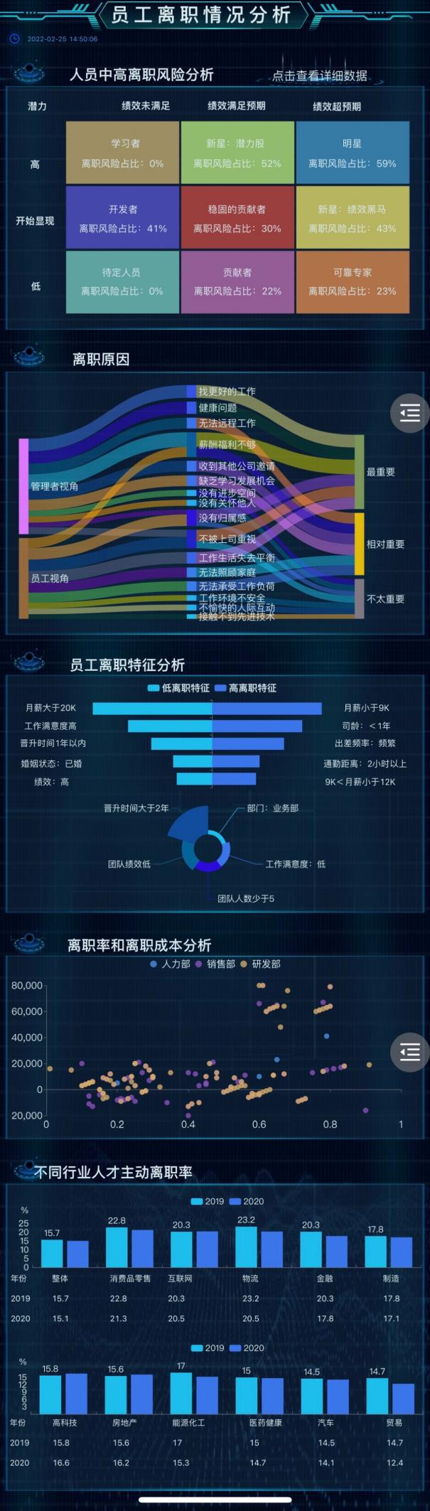 离职率手机端展示-迪赛智慧数