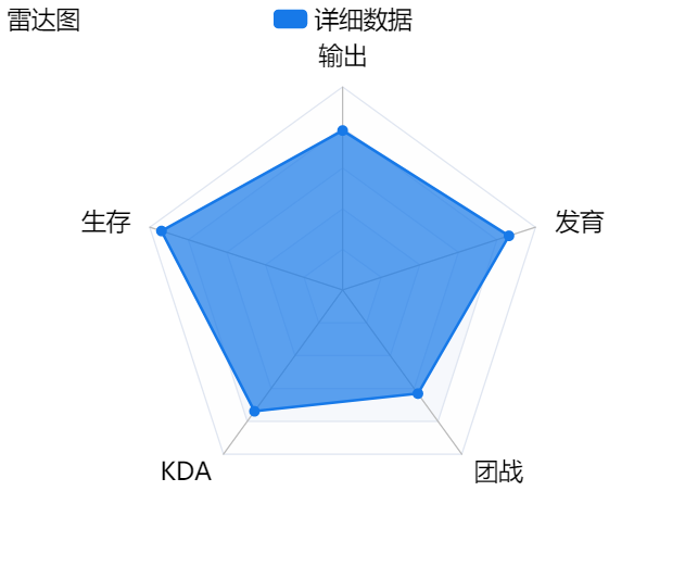 雷达图-迪赛智慧数