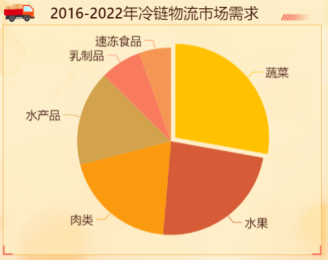 需求冷链的市场规模都在逐年增长-迪赛智慧数