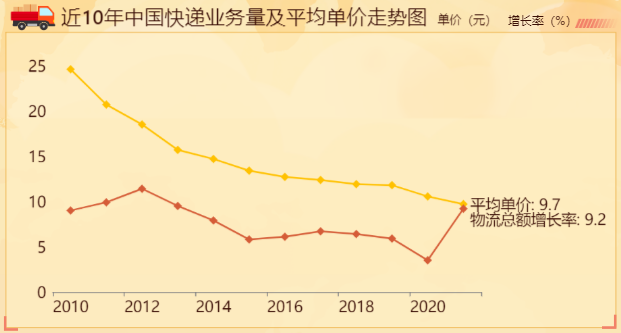 近10年中国快递业务量及平均单价走势-迪赛智慧数