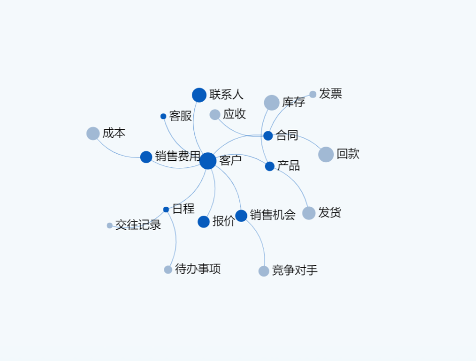 环形关系图-迪赛智慧数