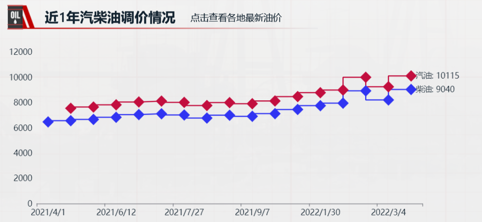 近1年汽柴油调价情况-迪赛智慧数