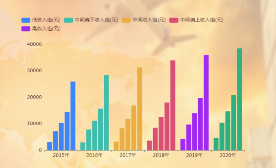 满足用户对多色柱状图表的各种需求-迪赛智慧数