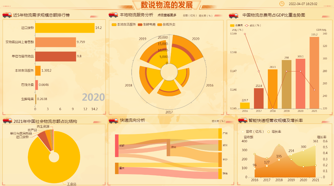 物流发展的大屏-迪赛智慧数