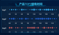 单轴气泡图，多维分析显示数据之间的关系-迪赛智慧数