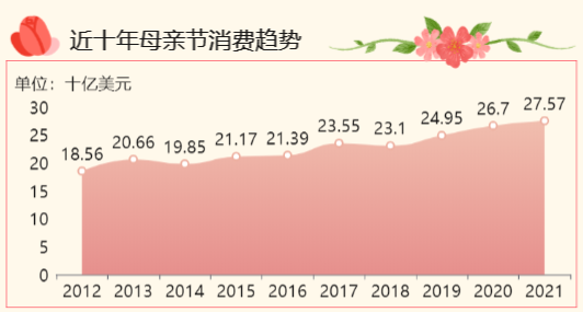 近十年母亲节消费趋势-迪赛智慧数