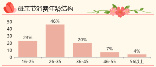 消费年龄结构-迪赛智慧数