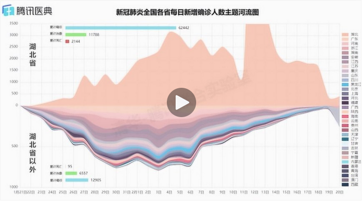 数据可视化之主题河流图-迪赛智慧数