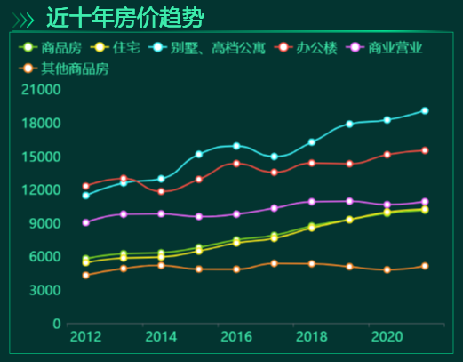 近十年的房价趋势-迪赛智慧数