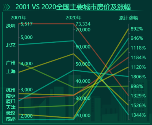 20年房价涨幅-迪赛智慧数