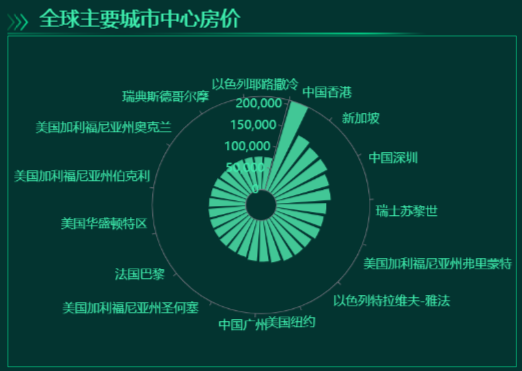 全球主要城市中心房价-迪赛智慧数