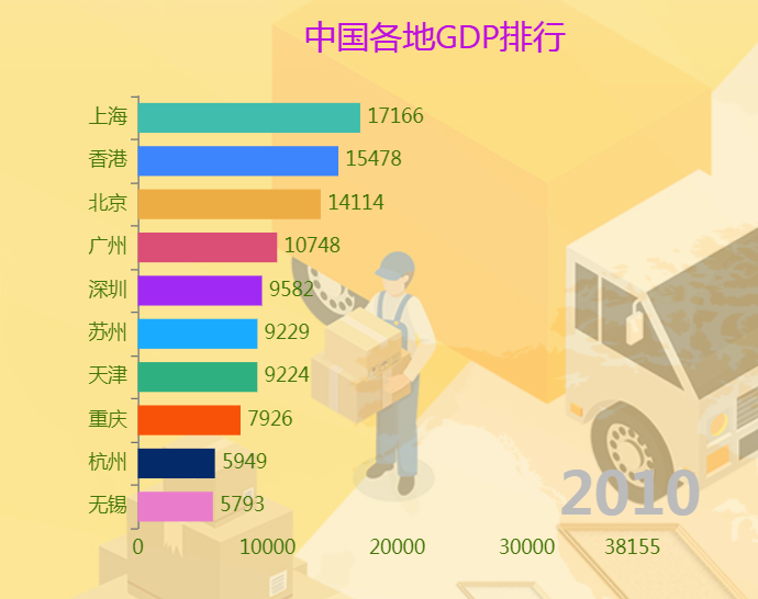 中国各个地区GDP历年排行前十-迪赛智慧数