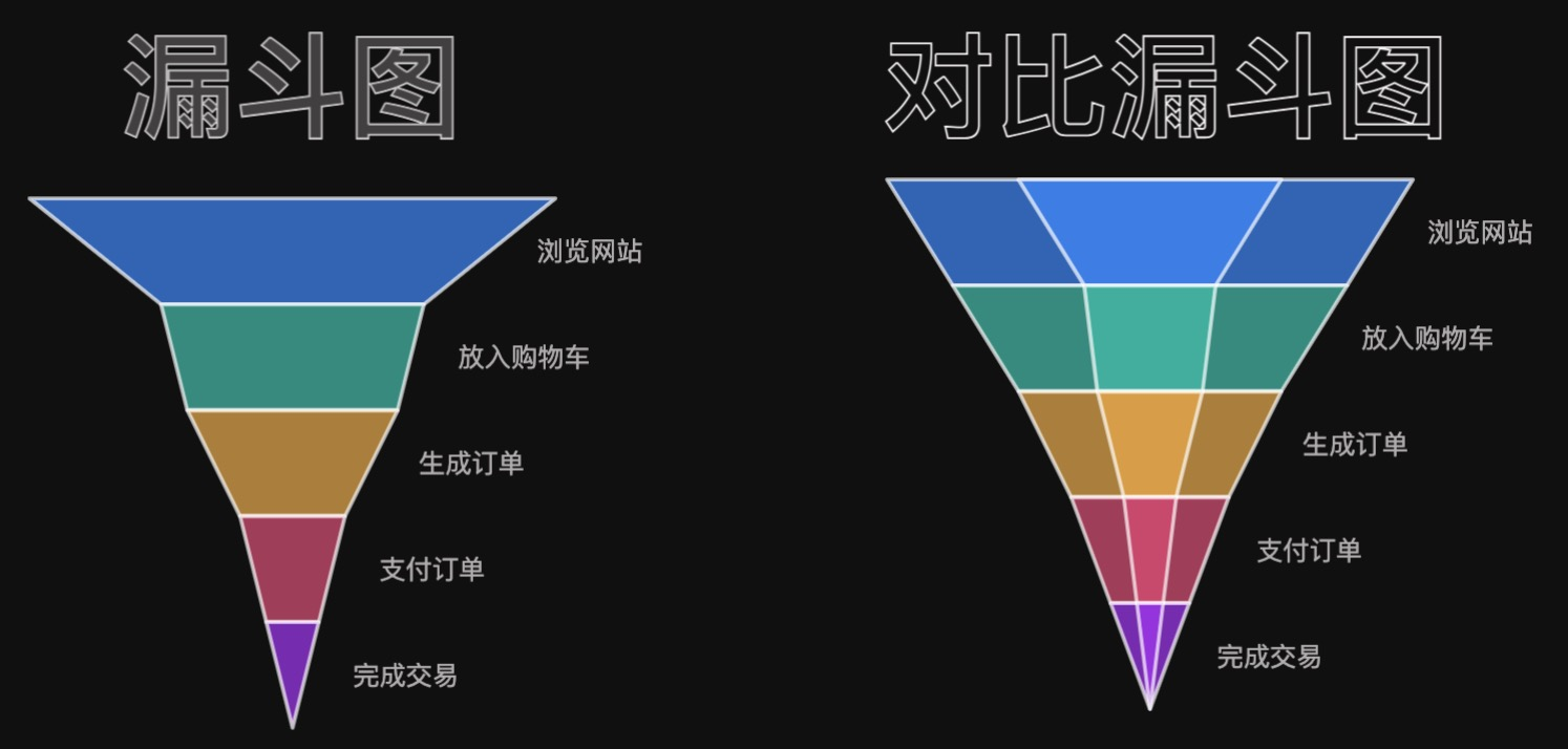 漏斗图适用于流程流量分析-迪赛智慧数