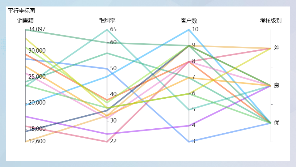 数据可视化之平行坐标图-迪赛智慧数