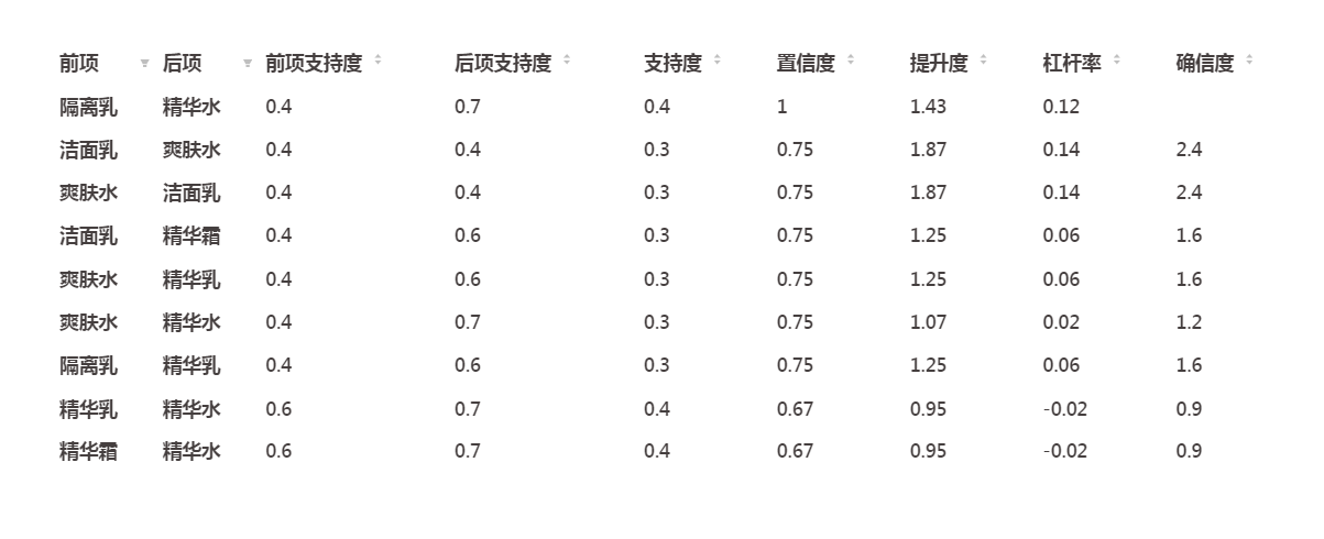 数据可视化之关联分析-迪赛智慧数