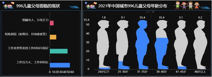 儿童父母年龄分布及面临的现状-迪赛智慧数