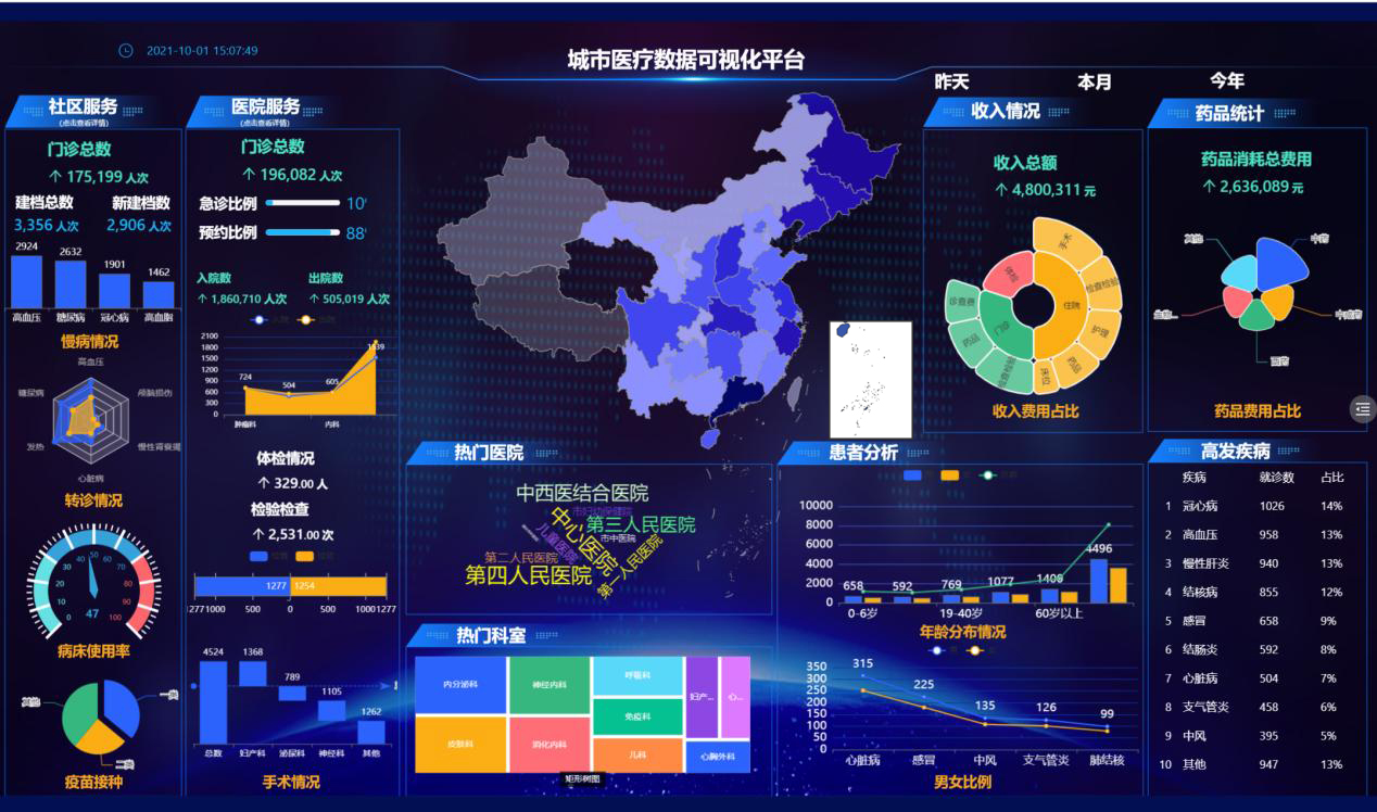 某城市医疗目前情况-迪赛智慧数