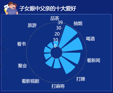 子女眼中父亲的十大爱好-迪赛智慧数