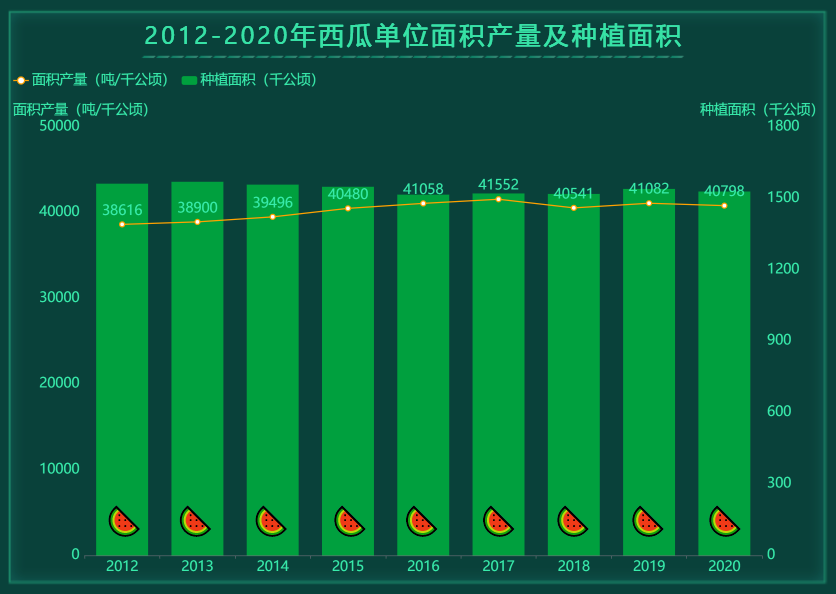 我国西瓜单位面积产量和西瓜种植面积-迪赛智慧数