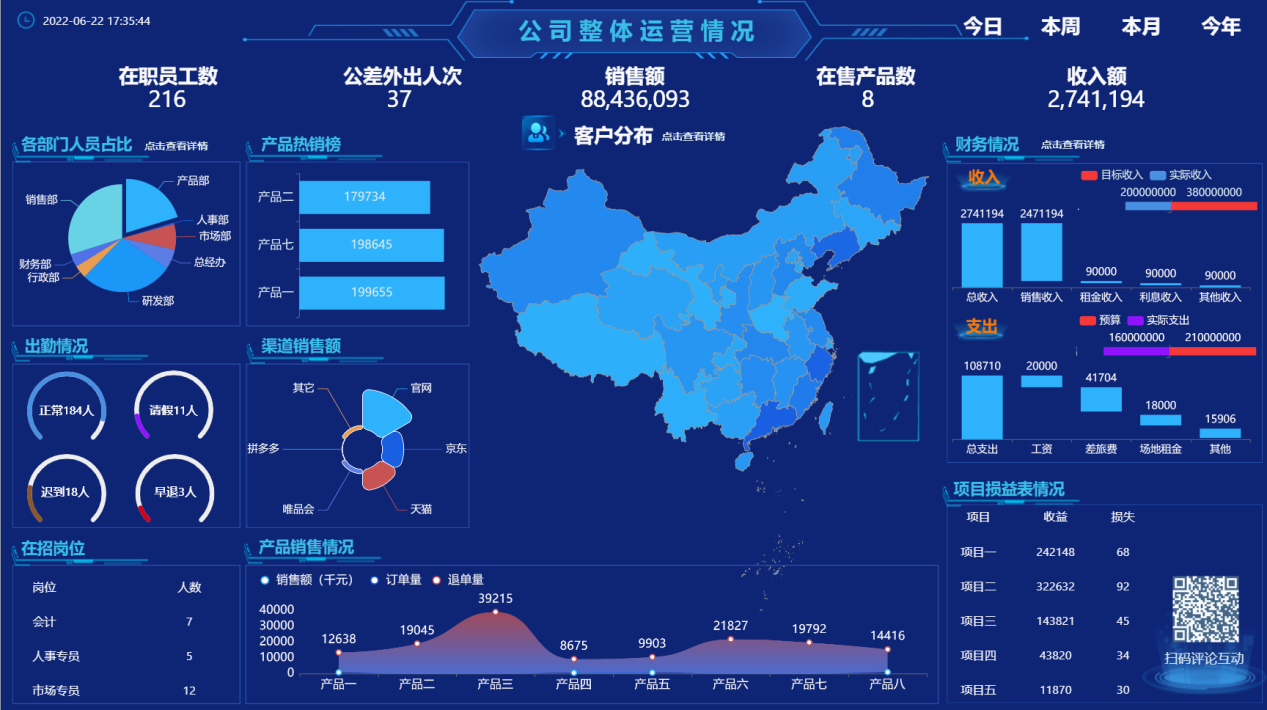 某企业对公司整体运营情况大屏-迪赛智慧数