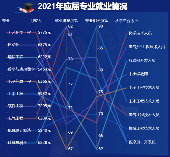 2021年应届专业就业情况-迪赛智慧数