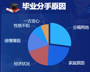 毕业季分手原因-迪赛智慧数