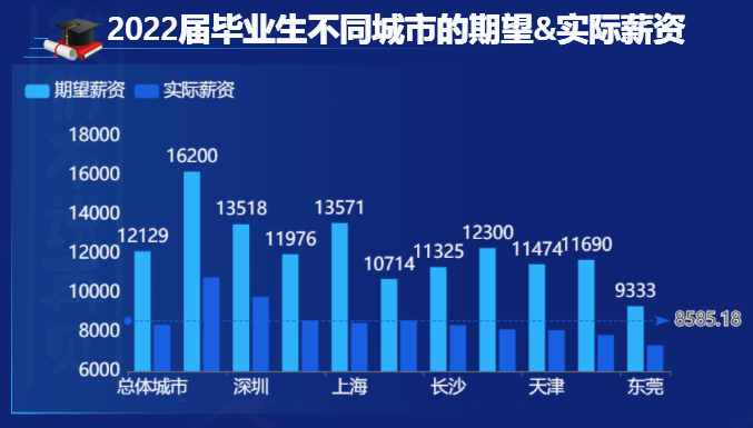 2022届毕业生不同城市的期望和实际薪资-迪赛智慧数