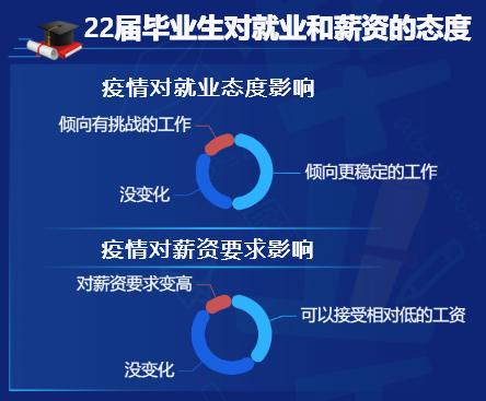 2022届毕业生对于就业和薪资的态度-迪赛智慧数